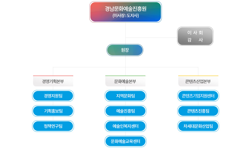 조직도