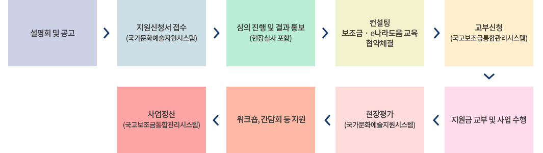 유아문화예술교육 지원사업