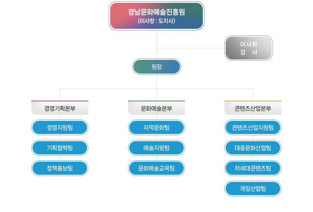 조직도