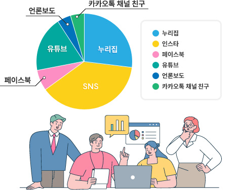 홍보채널 중 가장 자주 접하는 매체(복수선택)