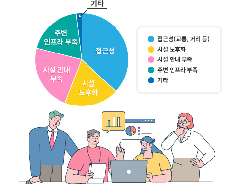 불만족하셨다면 이유가 무엇인가? (복수선택)