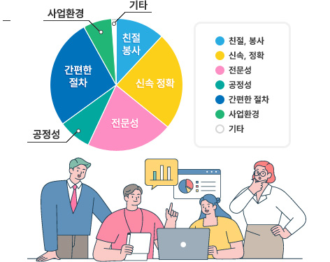 서비스 개선 분야 (복수선택)