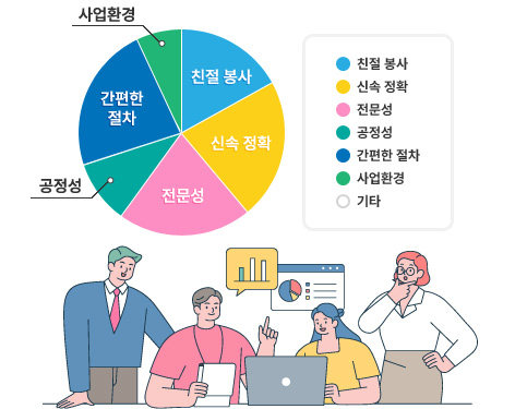 서비스 개선 분야 (복수선택)